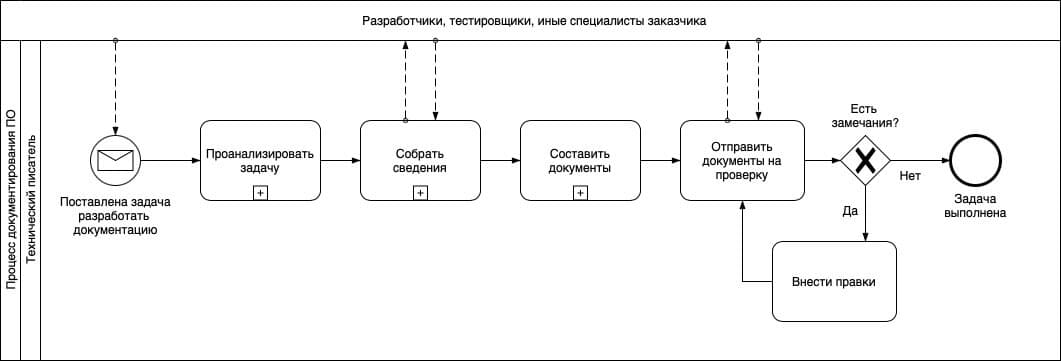 Блок-схема процесса документирования ПО