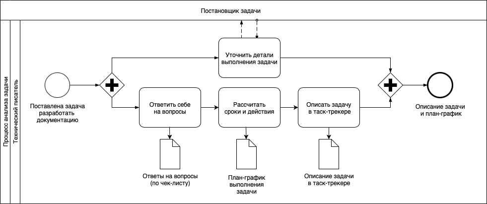 Блок-схема процесса анализа задачи