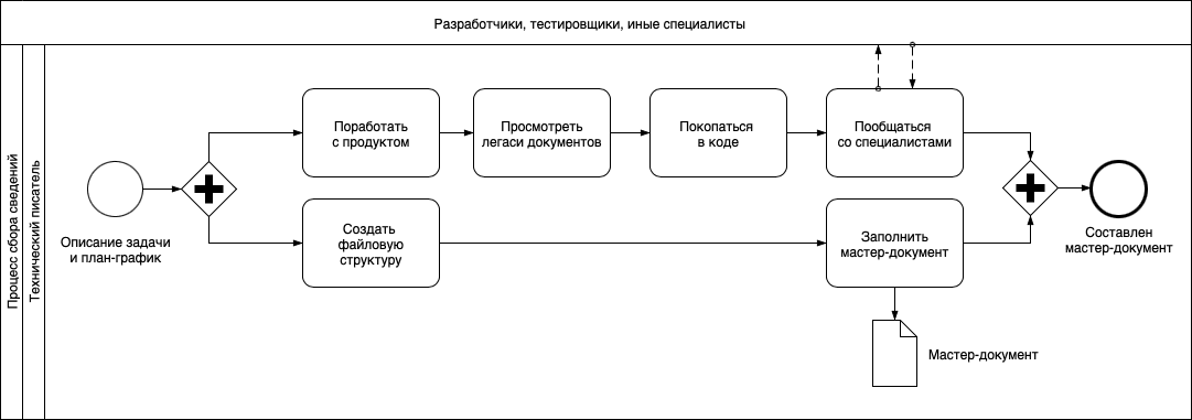 Блок-схема процесса подготовки к документированию