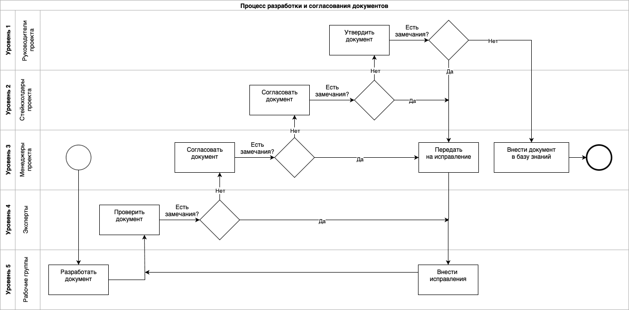 Схема процесса документирования ПО